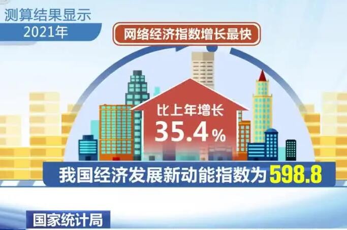 2021年我国经济发展新动能指数比上年增长35.4%