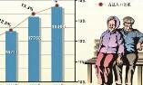 我国60岁以上人口超过2.6亿 其中60岁到69岁占55.83%