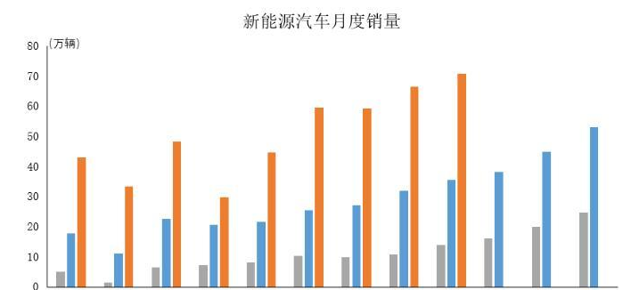 9月新能源汽车产销再创历史新高 市场占有率达27.1%