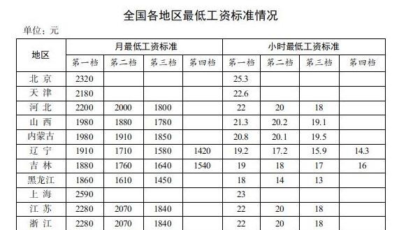 全国各地区最低工资标准出炉 你的工资不能低于这个数