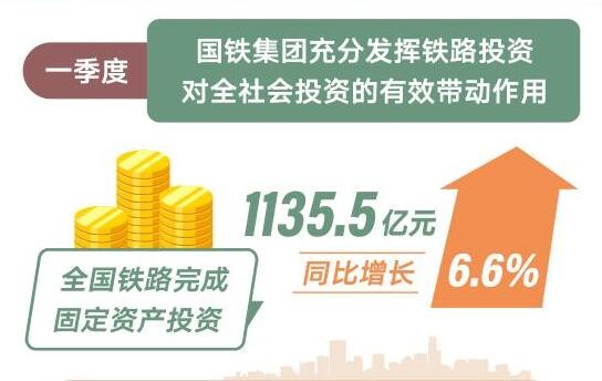 一季度全国铁路完成固定资产投资1135.5亿元