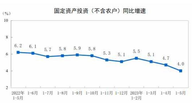 统计局：1—5月全国固定资产投资增长4.0%