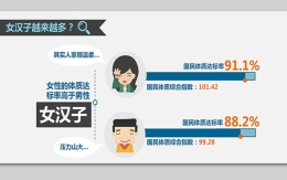 图解2014年国民体质监测公报 女汉子增多