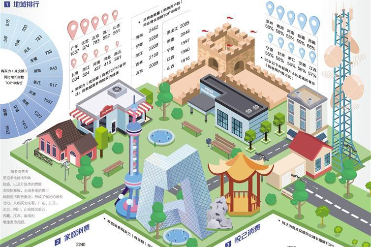 地域消费呈现多元化