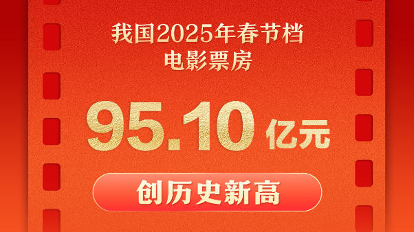 新华鲜报丨破95亿元！2025年电影春节档创新高