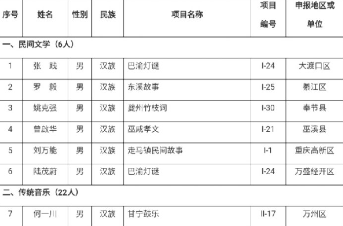 重庆新增240名市级非物质文化遗产代表性传承人