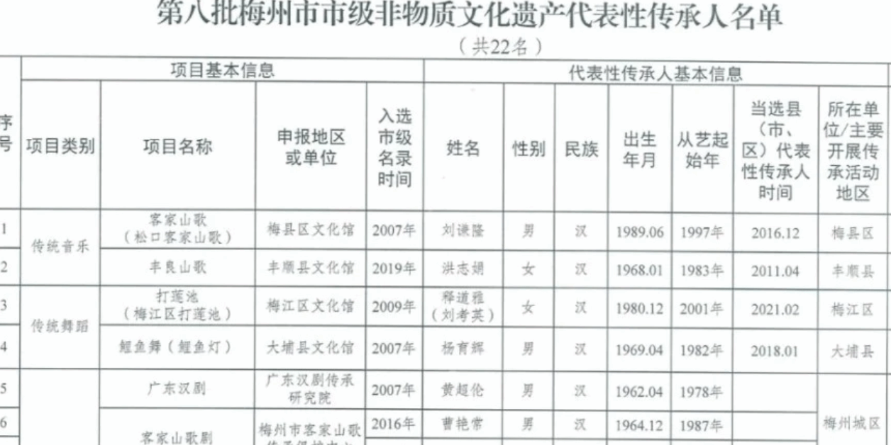 喜讯！梅州蕉岭再添两名市级非遗代表性传承人