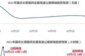 国庆假期出行如何避堵 这份报告给出科学建议