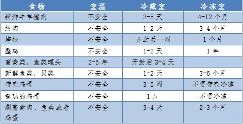 这份家庭食物储存条件及保存时间表请收好