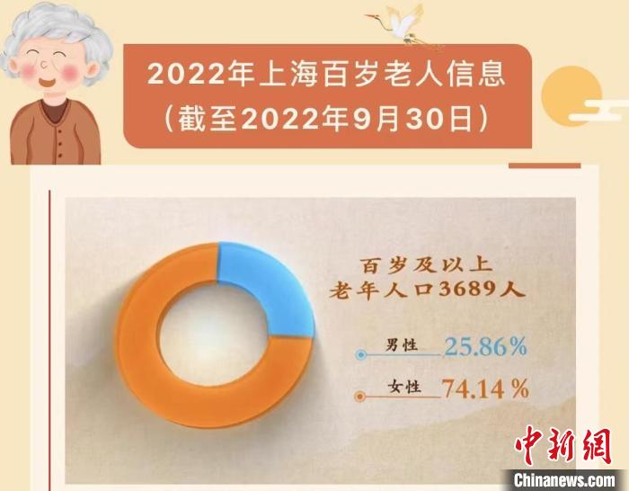 2022年上海百岁寿星榜发布3689位百岁老人女性占七成以上