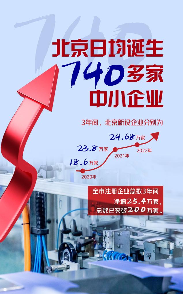 扶持措施落地见效 北京日均诞生740多家中小企业-凯风网