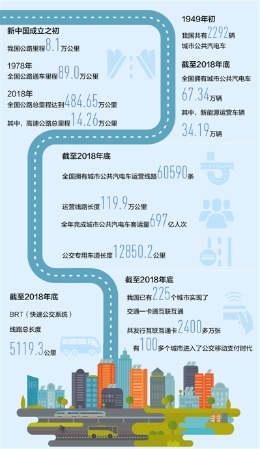 70年来 我国公共汽电车年客运达697亿人次