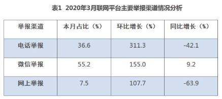 生态环境部：3月大气和噪声污染环保举报多