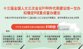 今年9180件代表建议统一交办 拟确定9项重点督办