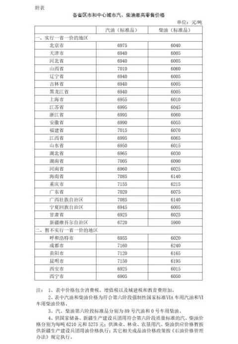国内成品油价上调 加满一箱油需要多花4.5元