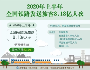 上半年铁路发送旅客8.18亿人次 同比下降53.9%