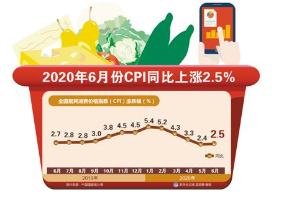 6月份全国CPI同比上涨2.5% 市场运行总体平稳
