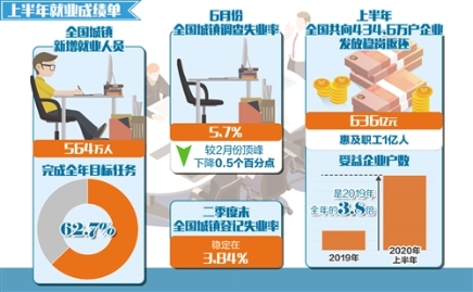 上半年新增就业564万人 已完成全年目标62.7%