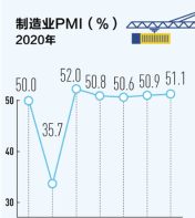 我国制造业全面恢复 PMI连续5个月在50%以上