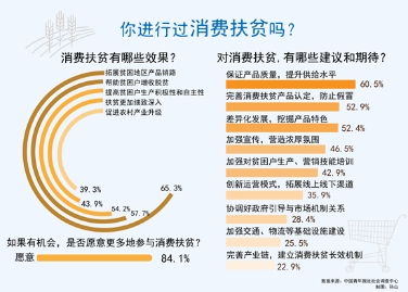 参与消费扶贫 超七成受访者最看重产品质量