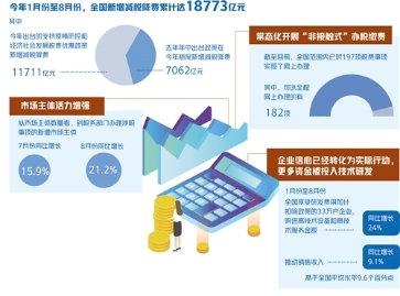 直达市场主体！前8月新增减税降费近1.9万亿