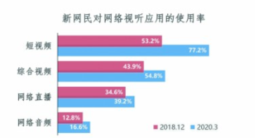 触达用户超8亿 短视频如何“吸睛”又“吸金”