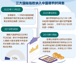 三大指数纳入中国债券 外资持债规模连创新高