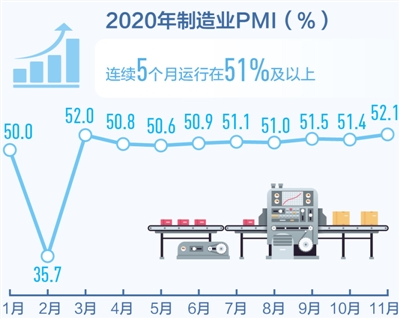 十一月我国制造业采购经理指数创年内高点