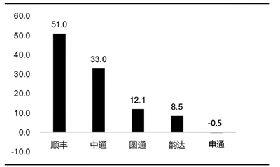 竞争日趋激烈 快递业明年或迎格局变革关键期