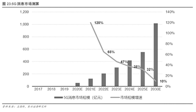 5G消息商用倒计时 平台将于今年底或明年初推出