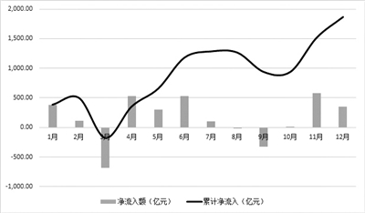 多机构看好中国资产投资 外资成重要增量资金