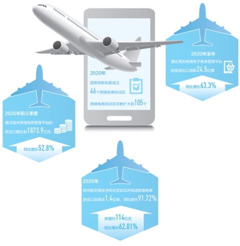2020年郑州航空港区跨境电商业务增长91.72%