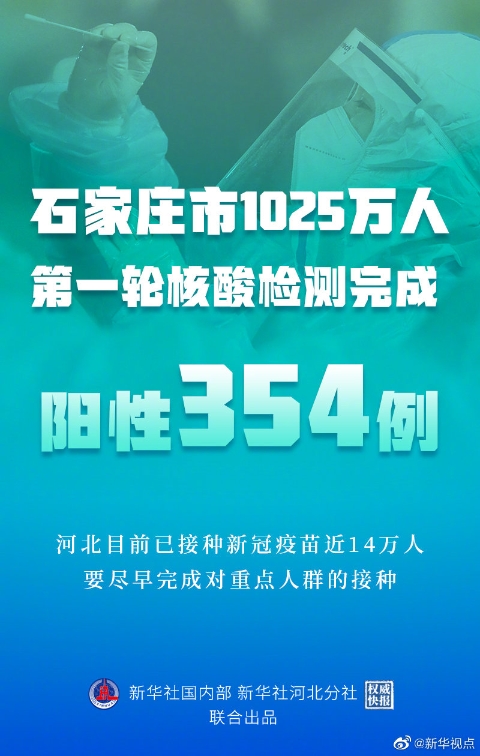 河北石家庄市1025万人第一轮核酸检测阳性354例