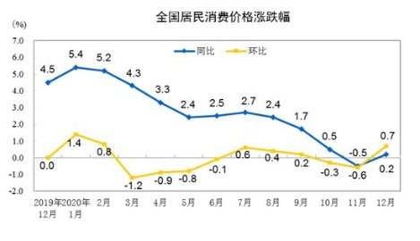 国家统计局将公布1月份全国居民消费价格指数