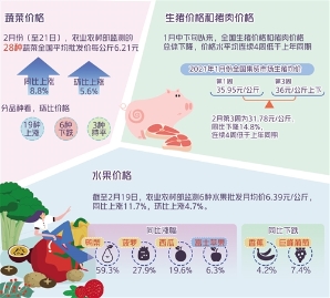 节后猪肉、水果、蔬菜供给充足 价格稳定