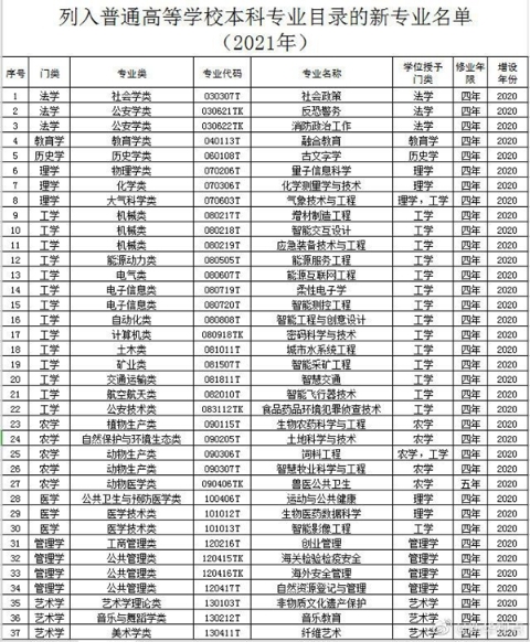 37个新专业列入普通高等学校本科专业目录