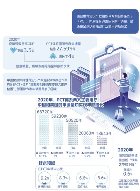 最新报告：中国国际专利申请量保持全球第一