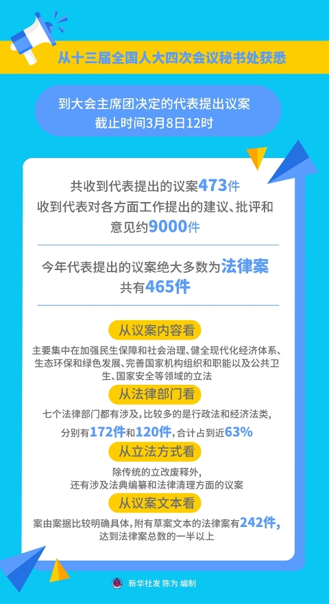 十三届全国人大四次会议收到代表议案473件 