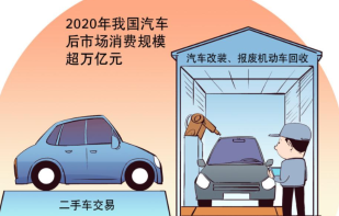 2020年全年汽车后市场消费规模超过1万亿元