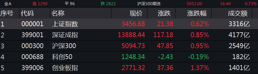 沪指收涨0.62%连升三日 军工、医美等板块走强