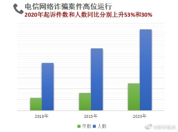 最高检：诈骗和赌博等加速向网络空间蔓延