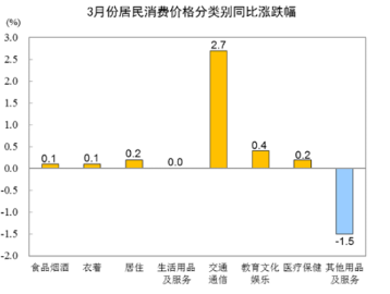 国家统计局：3月份居民消费价格同比上涨0.4%