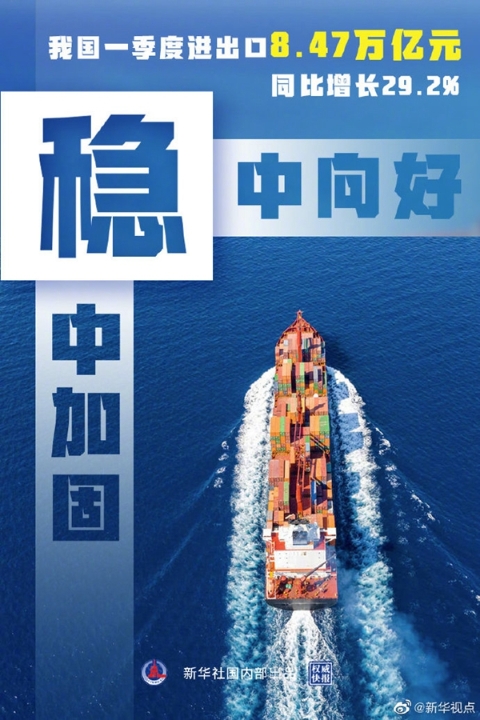 海关总署：增长29.2% 我国一季度进出口8.47万亿元