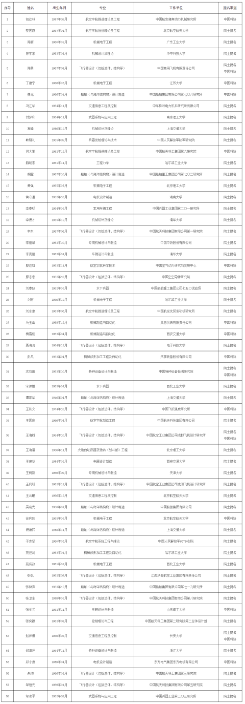 中国工程院2021年院士增选有效候选人名单公布