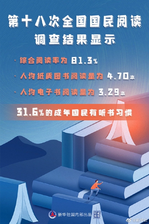 我国成年国民一年人均纸质图书阅读量为4.70本