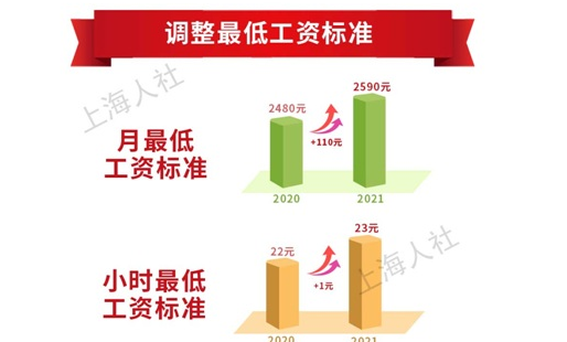 8地上调最低工资标准 上海增至2590元领先全国