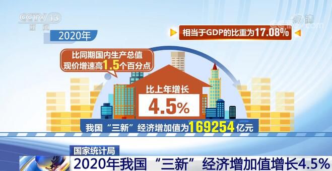 2020年我国“三新”经济增加值增长4.5%