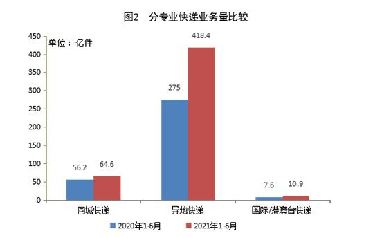 上半年邮政行业业务收入累计完成6143.9亿元