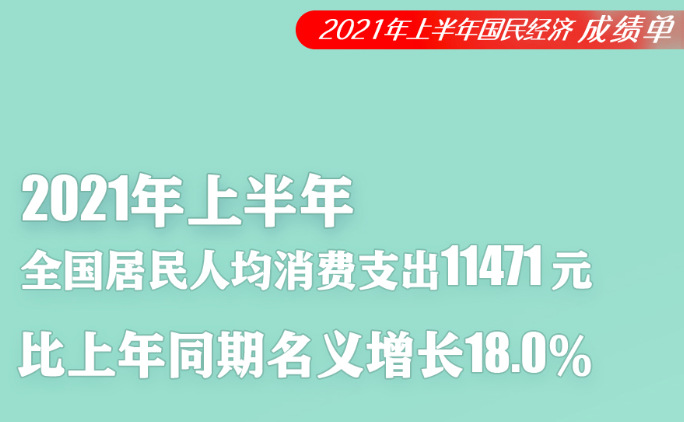 国家统计局：上半年居民人均消费支出11471元