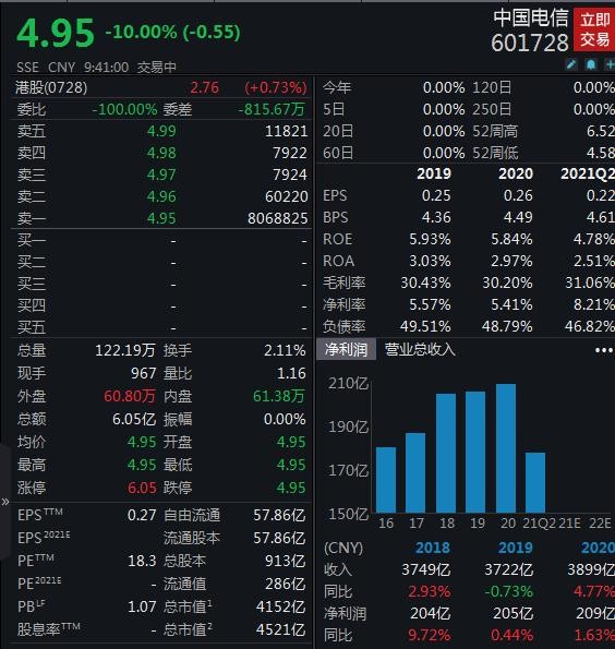 A股高开超千股上涨 中国电信再跌停卖单超800万手